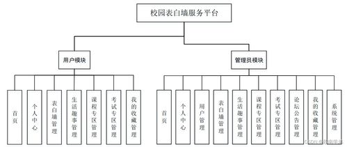 java ssm校园表白墙服务平台 程序 lw