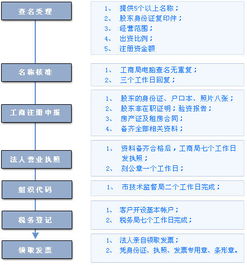 苏州相城区办理注册公司的流程