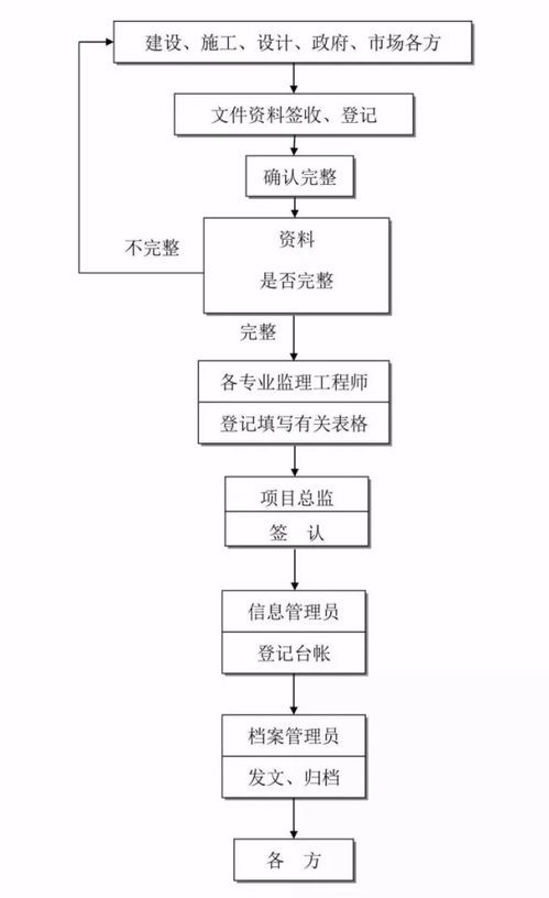 参与全过程咨询服务,一定要有这24张全过程工程咨询流程图