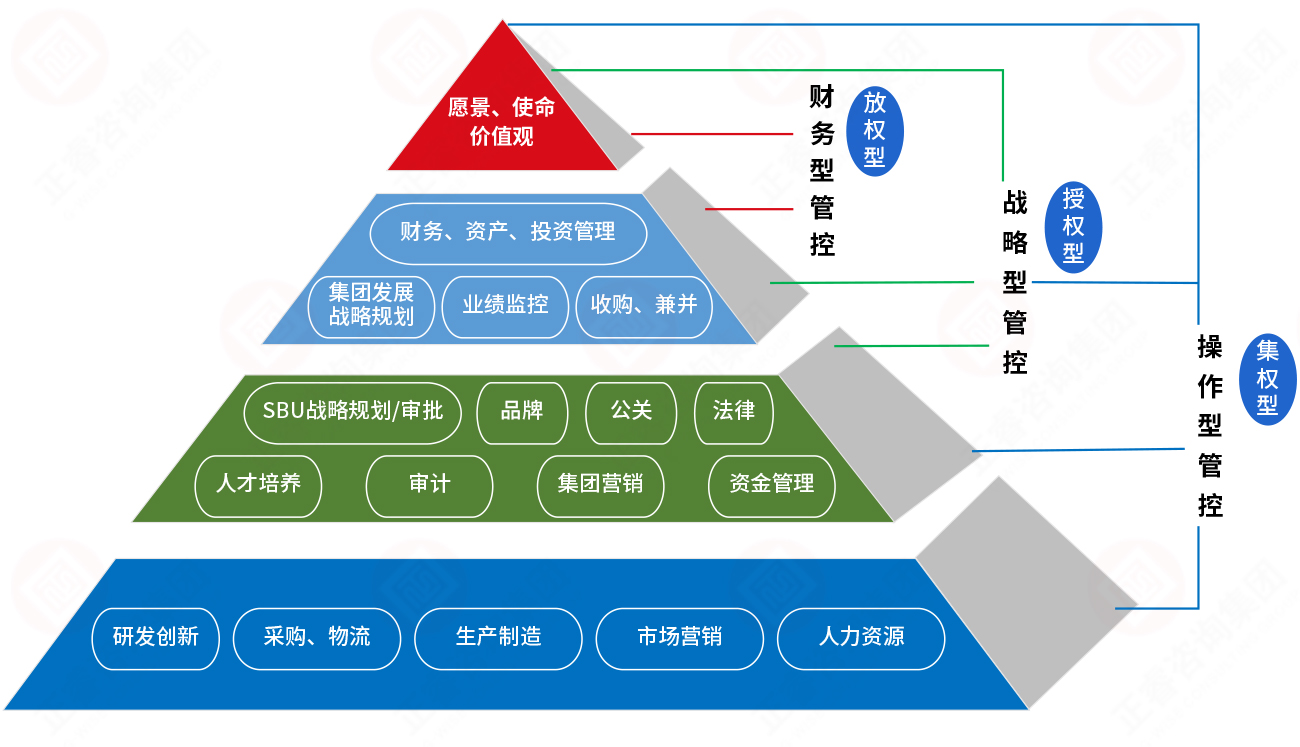 集团管控_集团管控咨询服务_集团管控管理咨询公司-正睿咨询