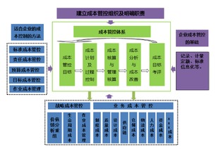 财务管理咨询之综合成本控制