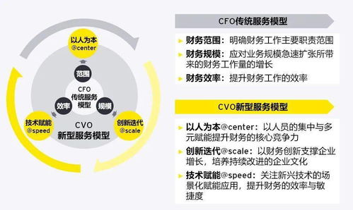 乘风破浪 变革转型 价值 敏捷 智慧 安永智慧财务转型与管理咨询服务