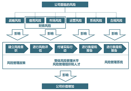 风险管控管理咨询公司|风险管理咨询|经营风险管控咨询|经.