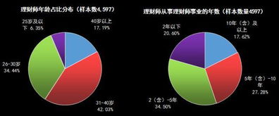 揭秘 理财经理薪酬