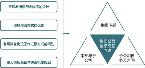 集团管控管理咨询公司|集团化管理咨询|集团运营管理咨询|母子公司管理咨询|通用咨询国际|天津管理咨询