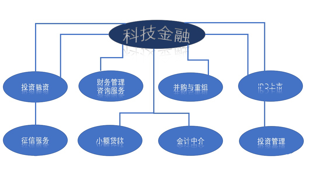 科技金融服务_上海市企业服务云